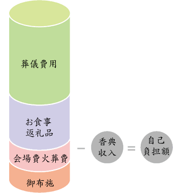 費用について